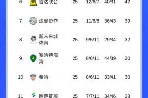皇冠体育官方入口-沙特联积分榜：利雅得胜利绝杀2分领跑！吉达国民第二，新月第三